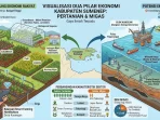 visualisasi-dua-pilar-ekonomi-sumenep-pertanian-migas